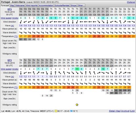 windguru aveiro barra - wind forecast praia da barra